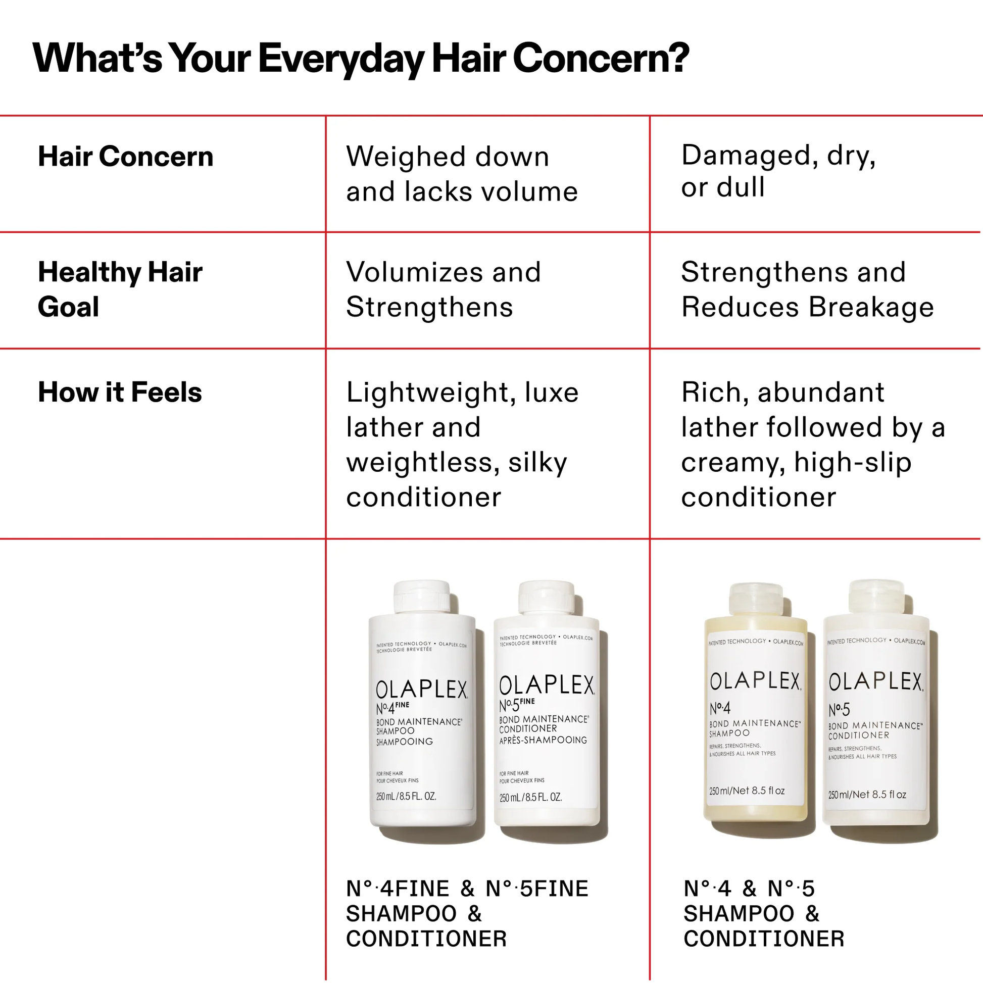 Olaplex No.4 and No.5 shampoo and conditioner hair concern guide comparing fine hair vs damaged hair routines and benefits
